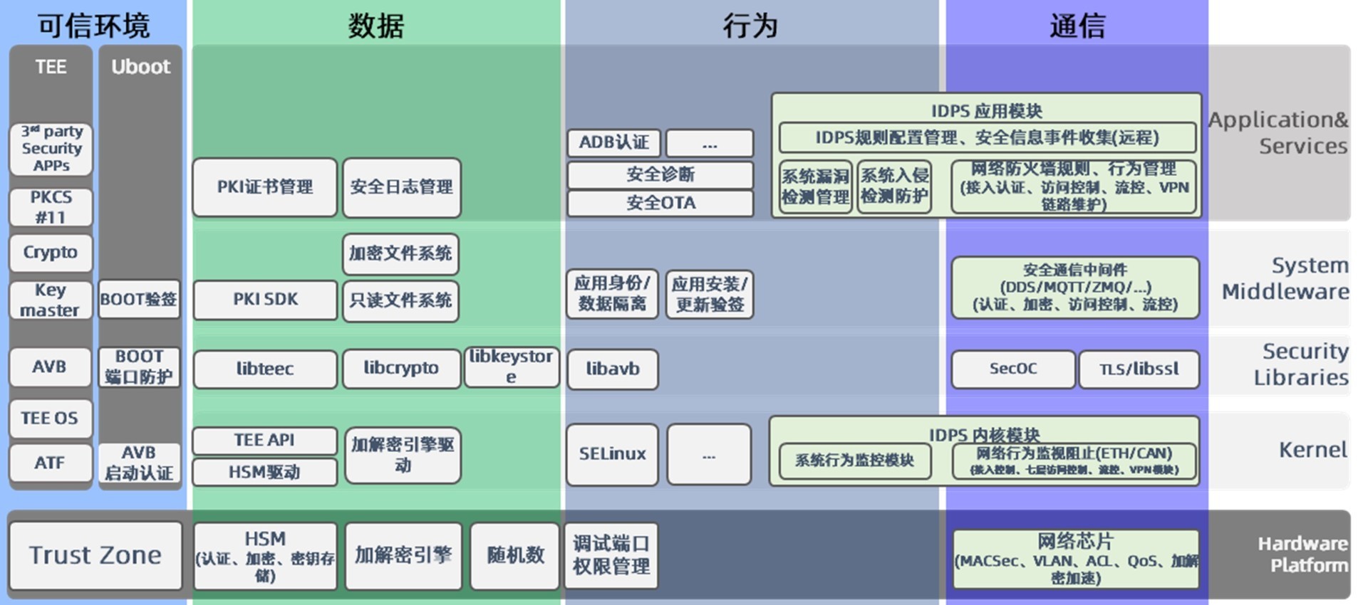 智能網(wǎng)聯(lián)汽車(chē)網(wǎng)絡(luò)安全開(kāi)發(fā)解決方案 構(gòu)建軟件層面的縱深防御體系